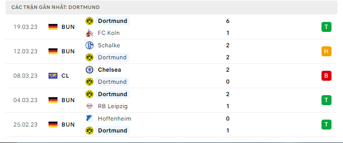 Phong độ gần đây của Dortmund