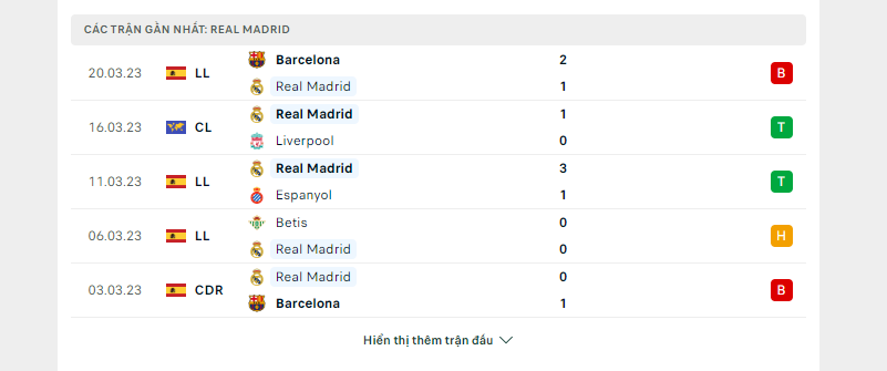 Phong độ gần đây của Real Madrid